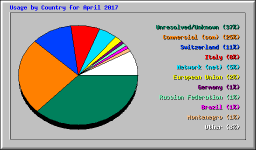 Usage by Country for April 2017