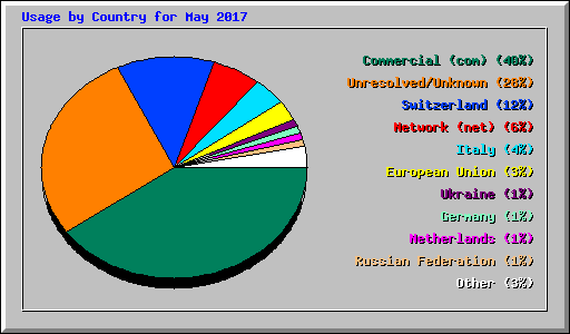 Usage by Country for May 2017