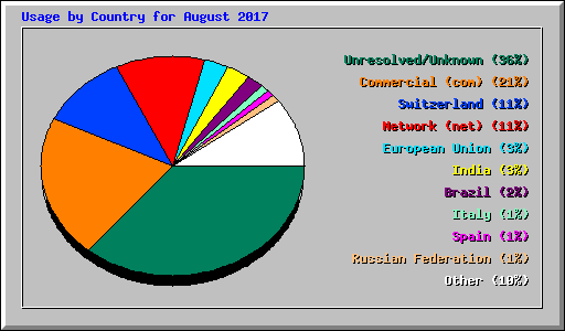 Usage by Country for August 2017