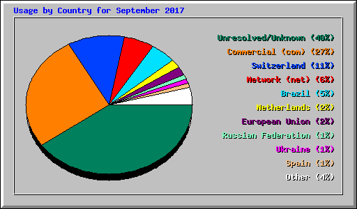Usage by Country for September 2017