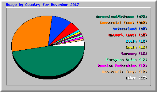 Usage by Country for November 2017