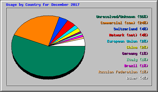 Usage by Country for December 2017