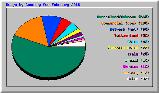 Usage by Country for February 2018