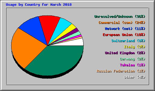 Usage by Country for March 2018