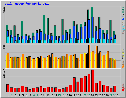 Daily usage for April 2017