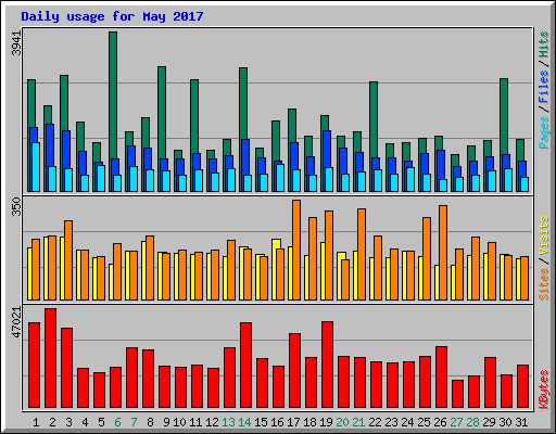 Daily usage for May 2017