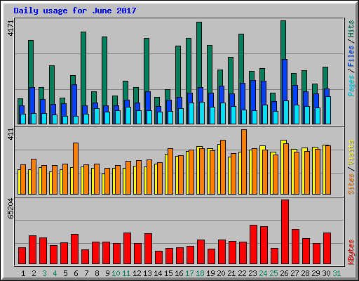 Daily usage for June 2017