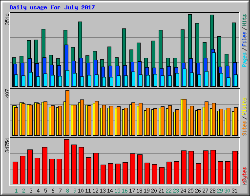 Daily usage for July 2017