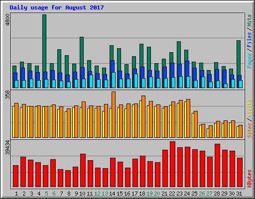 Daily usage for August 2017