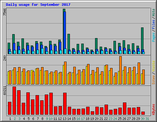 Daily usage for September 2017
