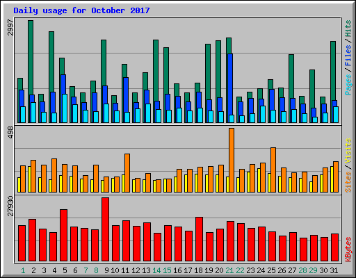 Daily usage for October 2017