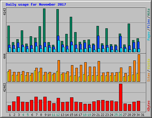 Daily usage for November 2017