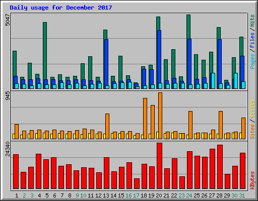 Daily usage for December 2017