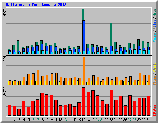 Daily usage for January 2018
