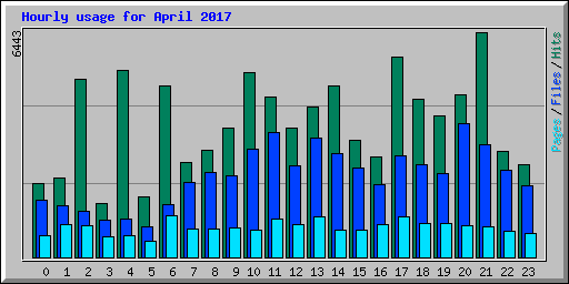 Hourly usage for April 2017