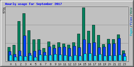 Hourly usage for September 2017