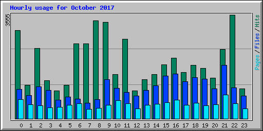 Hourly usage for October 2017