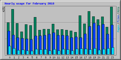 Hourly usage for February 2018