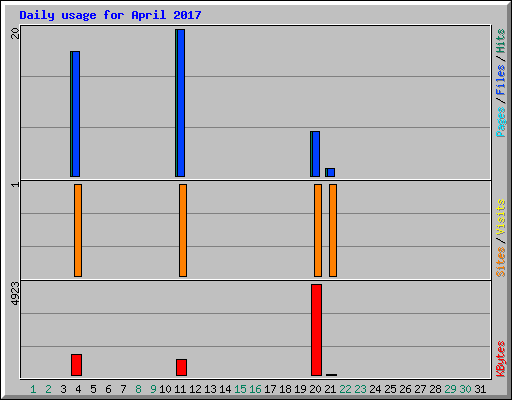 Daily usage for April 2017