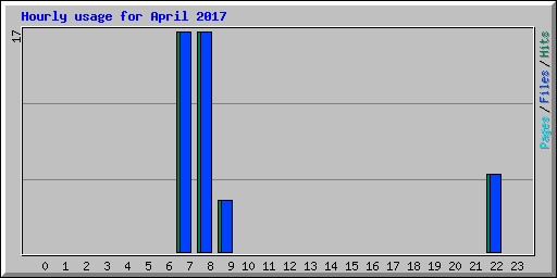 Hourly usage for April 2017