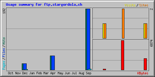 Usage summary for ftp.stargordola.ch